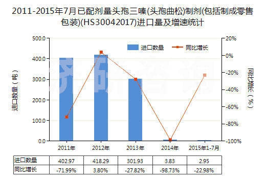 2011-2015年7月已配劑量頭孢三嗪(頭孢曲松)制劑(包括制成零售包裝)(HS30042017)進(jìn)口量及增速統(tǒng)計(jì)